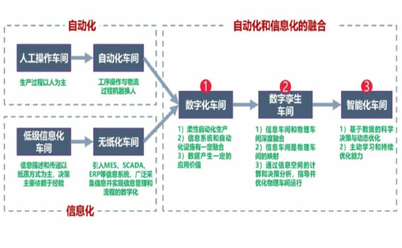 数字化工厂_临夏数字化生产线_临夏六轴机器人_临夏数字化车间_临夏智能化车间